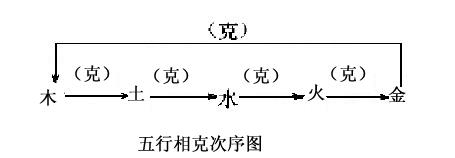 五行相克次序图