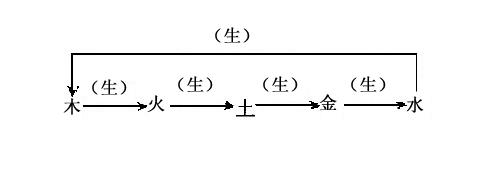 五行相生次序图