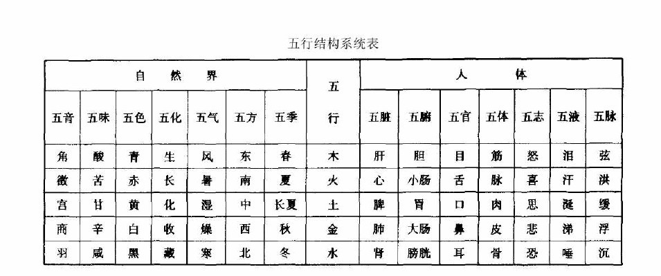 五行结构系统表