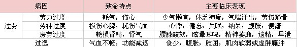 劳逸失度的致病特点