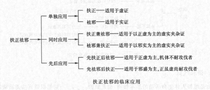 扶正驱邪治则的应用